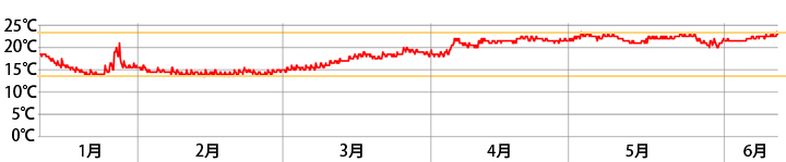 軽井沢の別荘温度分布