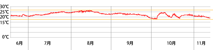 軽井沢の別荘実測温度2